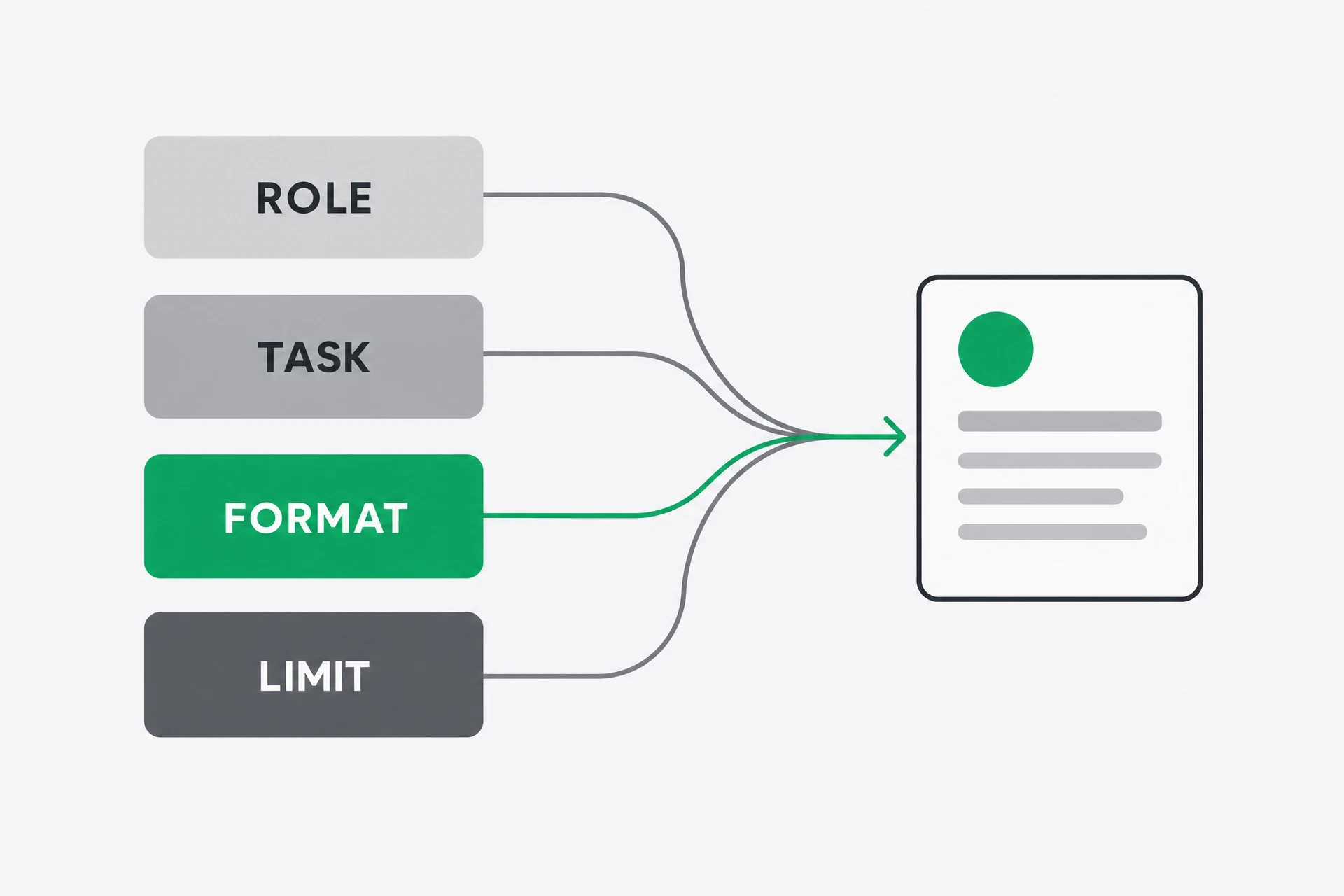 Four blocks labelled ROLE, TASK, FORMAT and LIMIT pointing into a single neat output card.